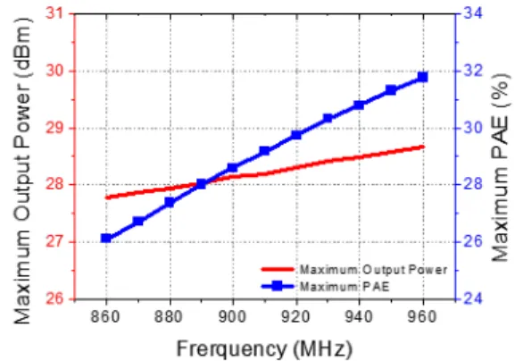 그림  4.  이득의 시뮬레이션 결과 Fig.  4.  Simulation  results  of  the  gain.