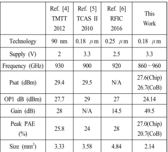 Table  2.  Comparison  of  power  amplifier.
