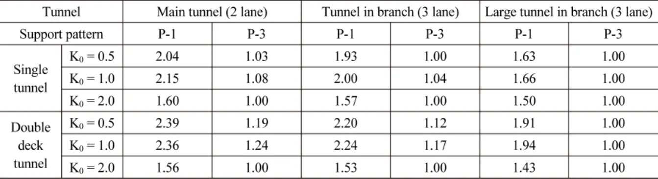 Table 9. Local factor of safety in single tunnel and double deck tunnel