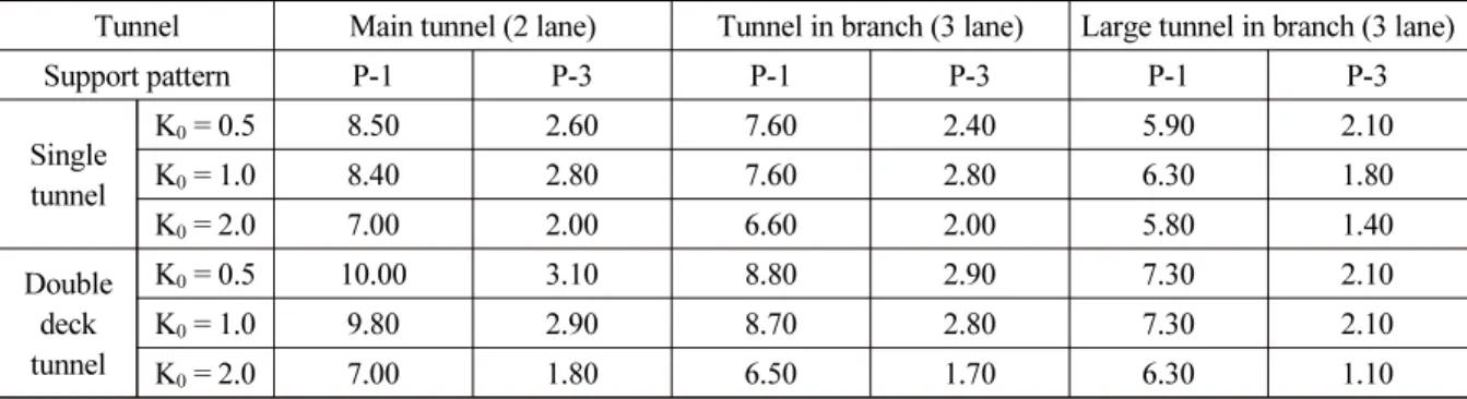 Table 10. Global factor of safety in single tunnel and double deck tunnel