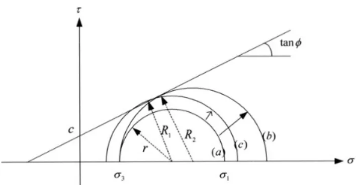Fig. 1. Calculation of local factor of safety (You et al., 2000)