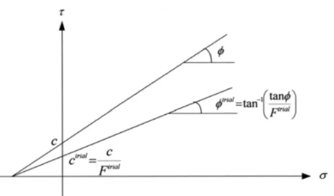 Fig. 2. Shear strength and trial shear strength (Park and You, 1998)