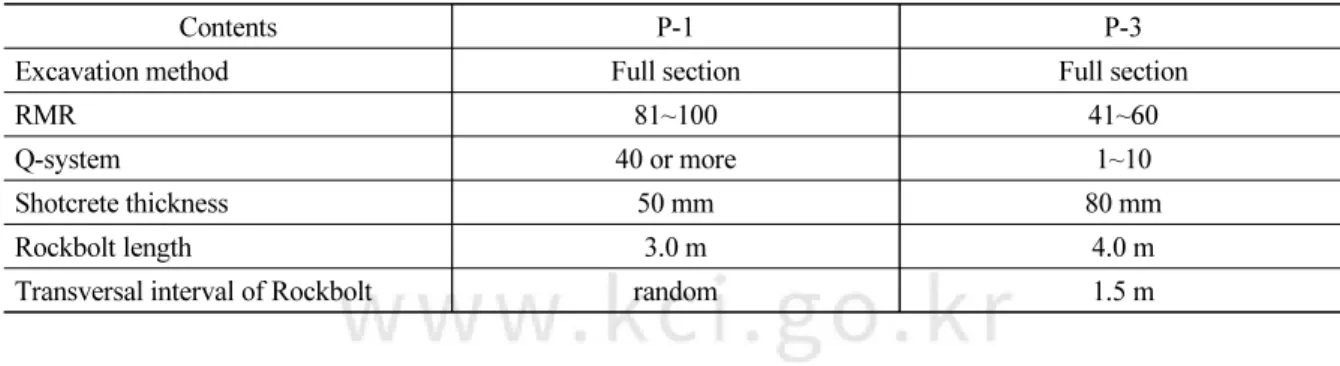 Table 5. Load relaxation factors 