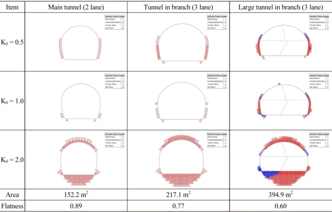 Table 8. Plastic failure zone in double deck tunnel