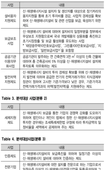 Table  2.  분석대상  사업(분류  1) 사업 내용 설비융자 지원제도 신･재생에너지시설 설치자 및 생산자를 대상으로 장기저리의 융자지원을 통해 초기 투자비를 경감, 사업적 경제성을 확보하여 신･재생에너지설비 및 관련 산업을 보급, 육성하기 위한  제도 보급보조 사업 신･재생에너지 설비에 대하여 설치비의 일정부분을 정부에서 무상보조 지원함으로써 국내 개발제품의 상용화를 촉진하고 초기시장창출 및 보급 활성화를 유도하는 사업 * ‘태양광주택10만호보급사