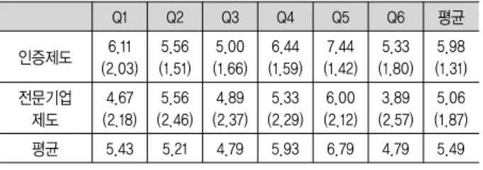 Table  6.  외부  동료평가  전문가  설문결과(점수) 　 Q1 Q2 Q3 Q4 Q5 Q6 평균 인증제도 6.11 (2.03)  5.56 (1.51)  5.00 (1.66)  6.44 (1.59) 7.44 (1.42)  5.33 (1.80)  5.98 (1.31)  전문기업 제도 4.67 (2.18)  5.56 (2.46)  4.89 (2.37)  5.33 (2.29) 6.00 (2.12)  3.89 (2.57)  5.06 (1.87)  평균 5.
