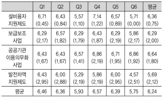Table  8.  외부  동료평가  기업체  설문결과(점수) 　 Q1 Q2 Q3 Q4 Q5 Q6 평균 설비융자 지원제도 6.71 (0.45)  6.43 (0.84)  5.57 (1.10)   7.14 (1.22)  6.57 (0.89)  5.71 (0.00)  6.36 (0.75)  보급보조 사업 6.29 (2.17)  6.57 (1.82)  6.29 (1.79)  6.43 (1.87)  6.29 (2.19)  5.86 (2.17)  6.29 (2.00