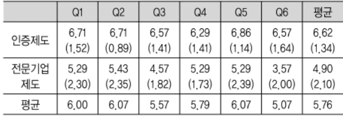 Table  9.  외부  동료평가  기업체  설문결과(점수) 　 Q1 Q2 Q3 Q4 Q5 Q6 평균 세제지원 제도 7.29 (0.71)  7.43 (1.00)  6.71 (1.10)  6.57 (0.55)  7.14 (1.00)  5.00 (3.20)  6.69 (1.26) Table  10