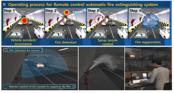Fig. 1. Operating process for remote control automatic fire extinguishing system