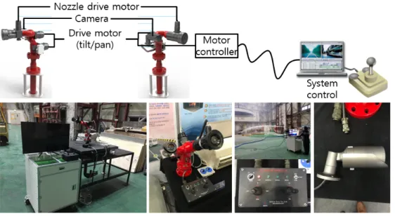 Fig. 4. Remote control automatic fire extinguishing system for long distance