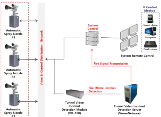Fig. 6. Schematic of remote control fire extinguishing system for fire hose station 6