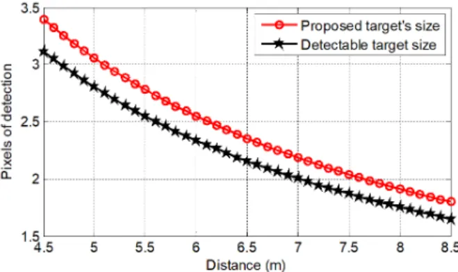 Fig.  2.  Size  analysis  of  infrared  target  sources.