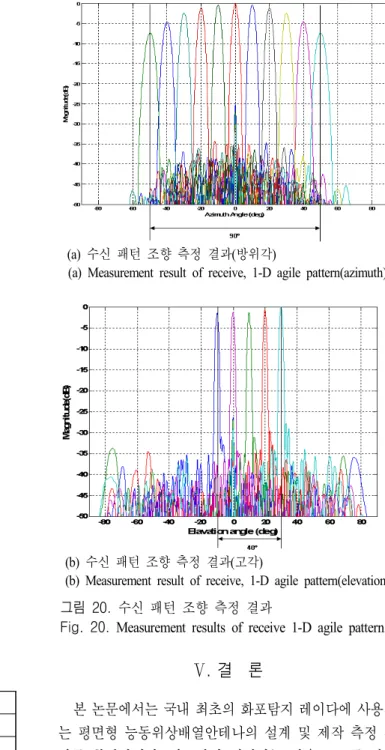 표  3.  안테나 수신 패턴 측정 결과