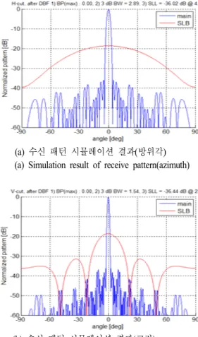 표  1.  안테나 설계 및 시뮬레이션 결과