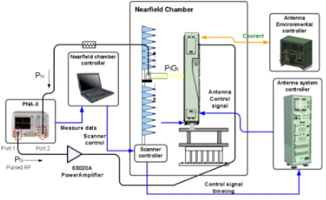Fig.  9.  Test-configuration  for  near  field  measurement(transmit).
