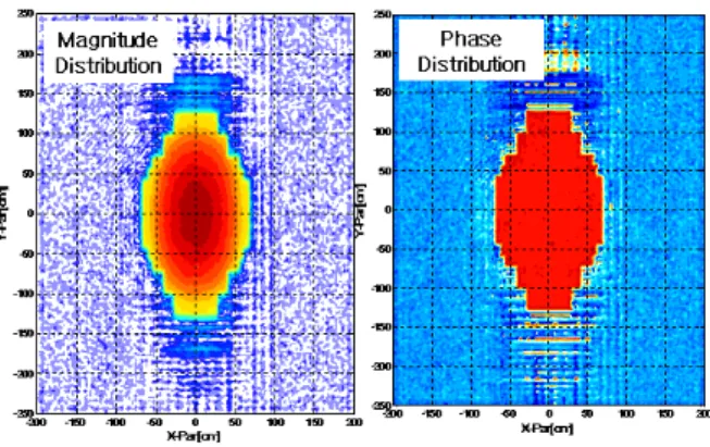 Fig.  18.  E-fileld  distribution  on  the  antenna  aperture(receive).