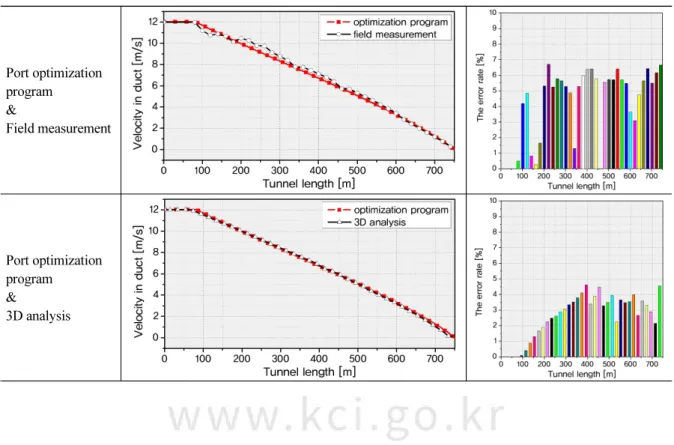 Table 4. Comparison of air velocity in a duct 