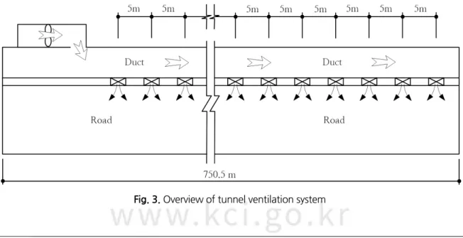 Table 2. Supply air flow and damper quantity