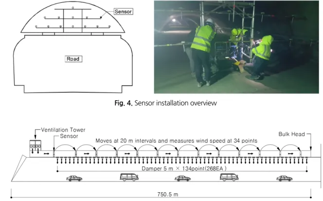 Fig. 5. Wind speed measurement overview