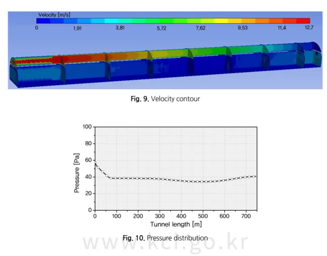 Fig. 9. Velocity contour
