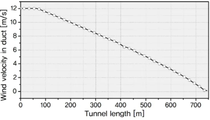 Fig. 11. Velocity distribution