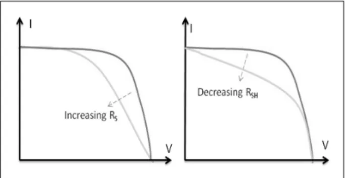 Fig.  4  P out   decrease  by  resistance  factor  in  solar  cell.