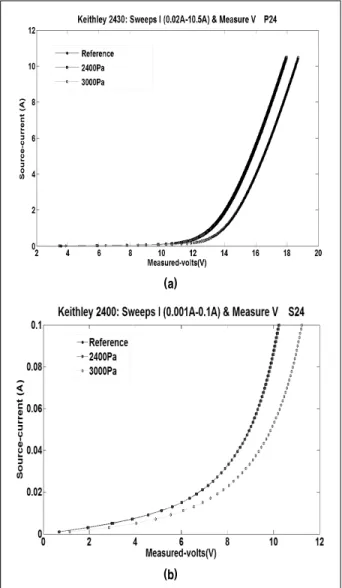 Fig.  9  Dark  I-V  Curve  according  to  mechanical  load  (a)  P24  (b)  S24.면과 후면을 각 각 1시간씩 3회 반복하여 이후의 변화를 관찰 하였고 보다 더 가혹한 시험환경을 위하여 3000Pa의 압력으로 같은 시간동안 하중을 가하여 변화를 관찰하였다.3