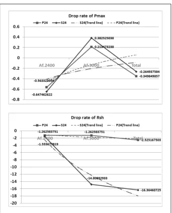 Fig.  12  Drop  rate  of  P out   and  Rsh  after  load  test.