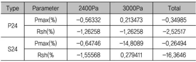 Table  3.  Drop  rate  of  Pout  and  Rsh  after  load  test Type Parameter 2400Pa  3000Pa Total