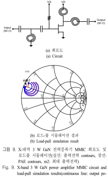 그림  9.  X- 대역 3  W  GaN  전력증폭기 MMIC  회로도 및 로드풀 시뮬레이션(실선:  출력전력 contours,  점선: 