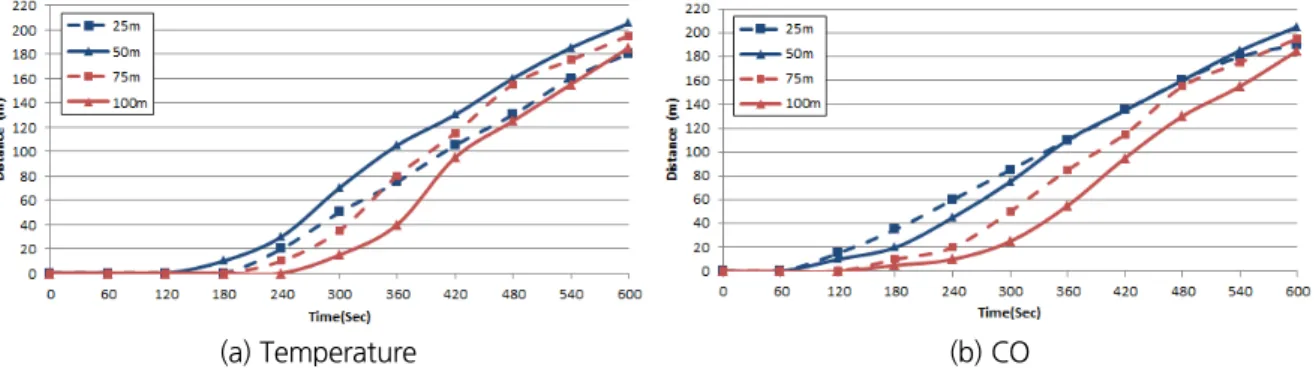 Fig. 5. Diffusion length according to installation distance (upstream)