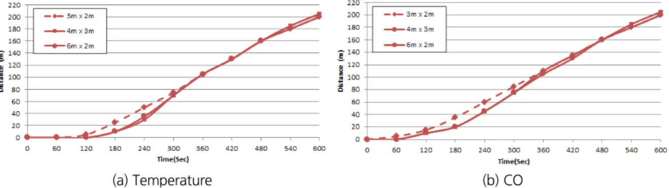 Fig. 7. Diffusion length according to installation size (upstream)
