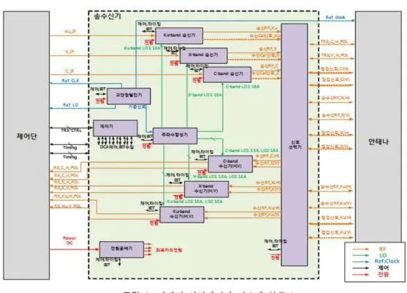 그림  1.  다채널 영상레이다 시스템 블록도 Fig.  1.  Block  diagram  of  MCSAR.
