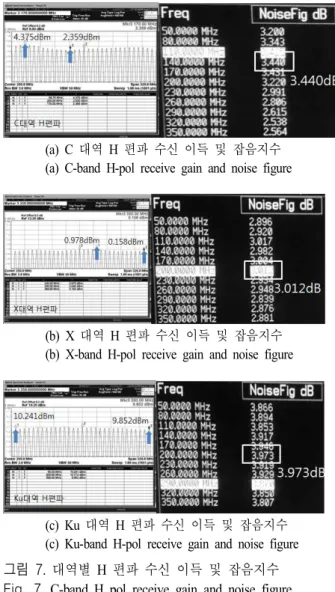 그림  8.  대역별 H  편파 송수신기 송신 출력