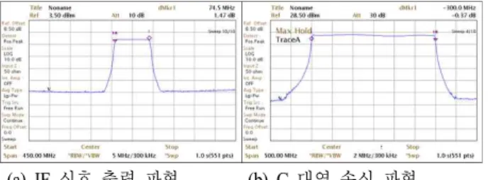 Fig.  9.  The  input  and  output  waveform  of  transceiver.
