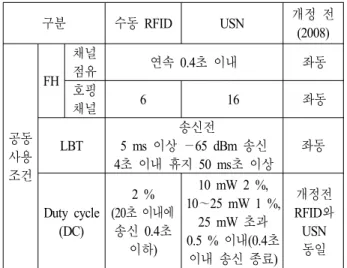 표  1.  917～923.5  MHz  RFID/USN  대역 공동사용조건 [7]