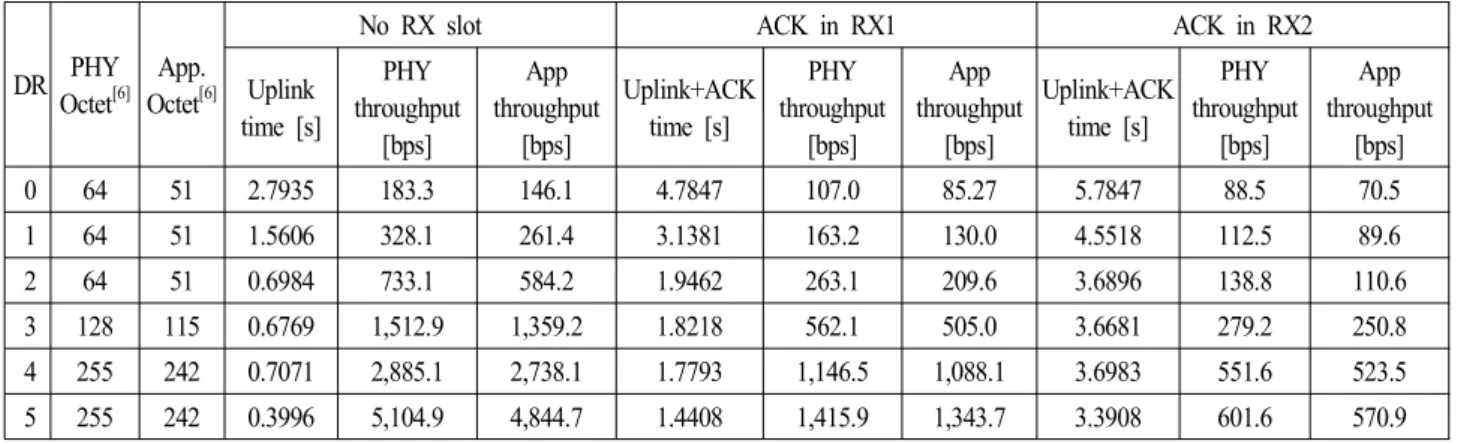 Table  2.  Maximum  throughput  analysis  results  of  a  LoRA  node. 