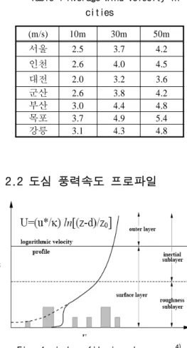 Fig. 1 wind profile in urban area  4)                  ln        (m/s)10m30m 50m서울2.53.74.2인천2.64.04.5대전2.03.23.6군산2.63.84.2부산3.04.44.8목포3.74.95.4강릉3.14.34.8