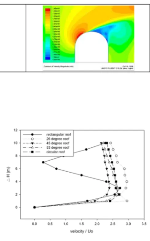 Table  5  velocity  contour  above  the  roof at 50m