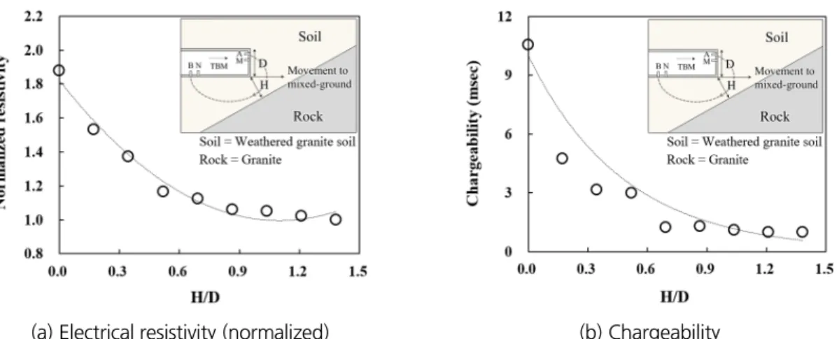 Fig. 12. Results of measured resistivity and chargeability while TBM approaching soil-rock mixed-ground (using  electrodes at segmental lining)