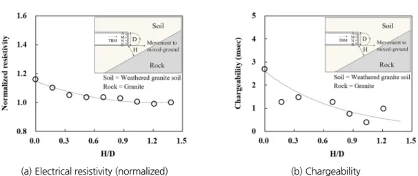 Fig. 13. Results of measured resistivity and chargeability while TBM approaching soil-rock mixed-ground (using  electrodes at cutterhead only)