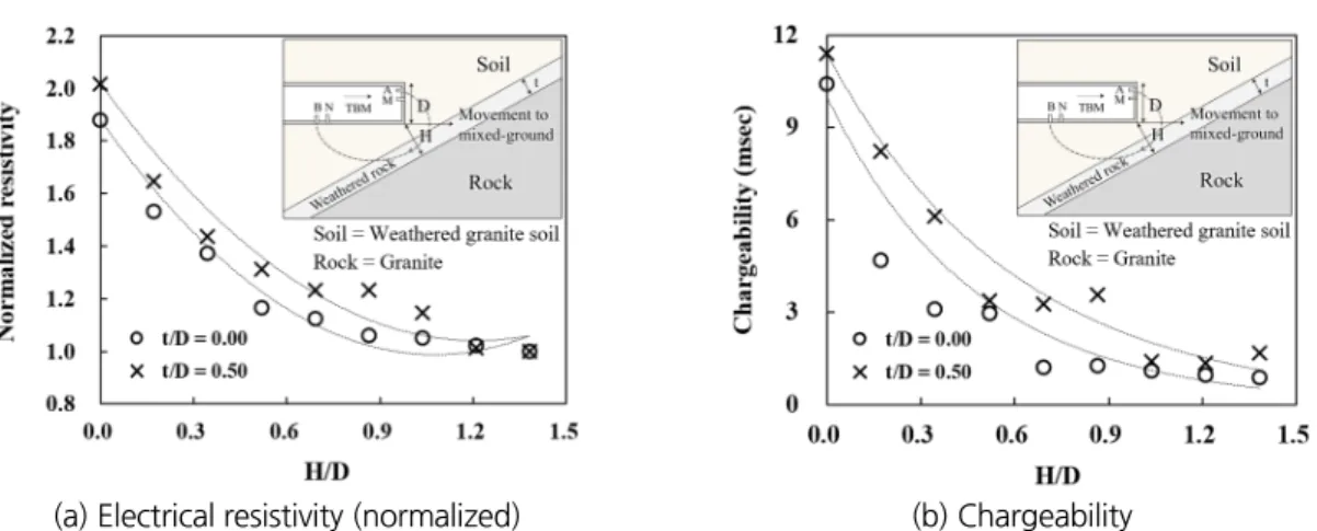 Fig. 15. Results of measured resistivity and chargeability while TBM approaching mixed-ground composed of  soil-weathered rock-rock (using electrodes at segmental lining)