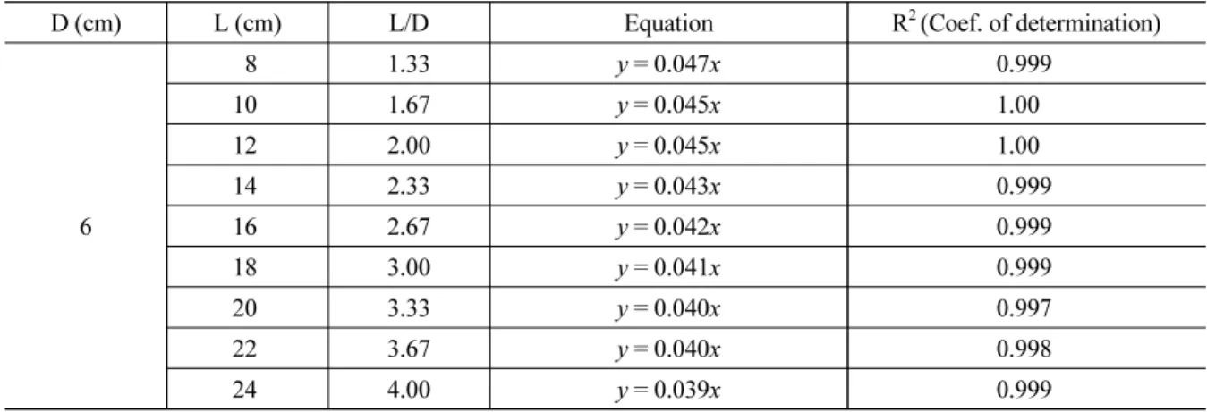Table 1. Resistance-resistivity relationship as a function of electrode interval