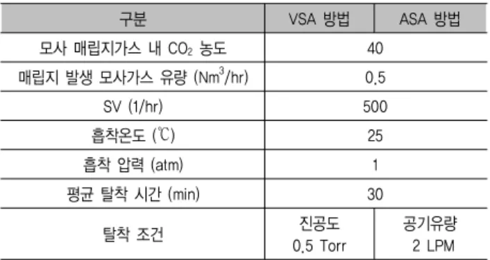 Table  2.  Condition  of  experiment