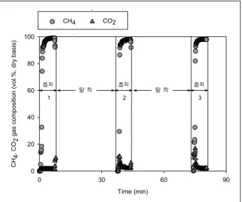 Fig.  2  Gas  composition  from  CO 2   separation  experiment  by  using  VSA  method.