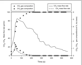 Fig. 4 Gas composition from CO 2  desorption by using VSA method.