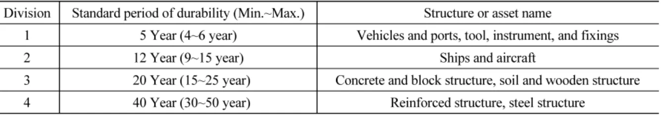 Table 1. Standard period of durability such as building and period of durability range Division Standard period of durability (Min.~Max.)  Structure or asset name