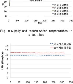 Fig. 12 The energy consumption of wet and dry 