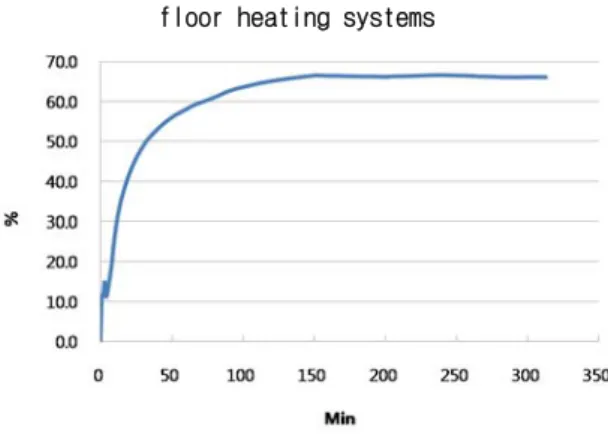 Fig. 13 Dry floor heating system energy          saving as comparing to wet floor heating 