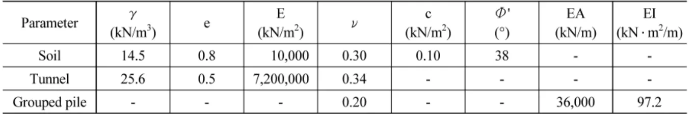 Table 1. Input parameters for soil, tunnel and grouped pile in FEA Parameter γ (kN/m 3 ) e E  (kN/m 2 ) ν c  (kN/m 2 ) Φ' (°) EA  (kN/m) EI (kN ․ m 2 /m) Soil 14.5 0.8 10,000 0.30 0.10 38 -  -Tunnel 25.6 0.5 7,200,000 0.34 - - -  -Grouped pile - - - 0.20 -